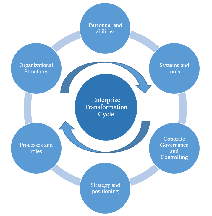 enterprise transformation